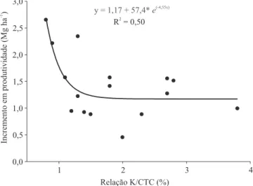 Figura 2. Incremento médio na produtividade do arroz  irrigado pela aplicação das diferentes doses de potássio  avaliadas, em função da saturação do complexo sortivo do  solo por potássio (K/CTC pH7 ).