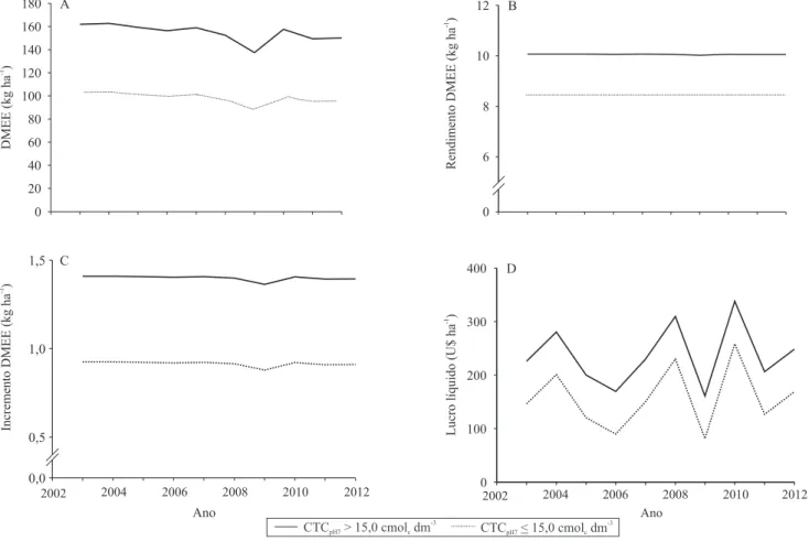 Figura 3. Dose de máxima eiciência econômica (DMEE) de potássio (A), rendimento de grãos de arroz pela aplicação da  DMEE (B), incremento da produtividade de grãos pela aplicação da DMEE (C) e lucro líquido obtido com a aplicação da  DMEE (D), entre 2003 e