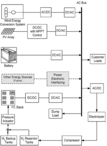 Figura 2.16 – Sistema proposto por Wang et al. [2]. 