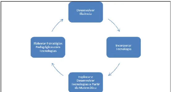 Figura 2 – O ciclo do uso de tecnologias em Educação Matemática – Fonte: OLIVEIRA,  2009
