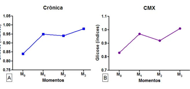 Figura  7 .  Média  dos  índices  dos  níveis  séricos  de  glicose  em  pacientes  com  a  forma  crônica  da  paracoccidioidomicose