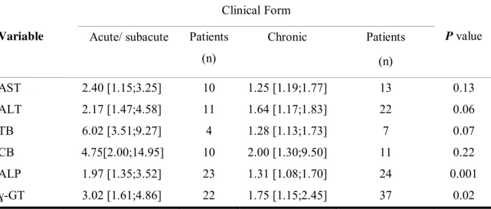 Table 3  -  Median,  1 st   and  3 rd   quartiles  of  the  increased  serum  levels  of  tests  which  evaluate  the  hepatobiliary  system  of  patients  with  active  paracoccidioidomycosis  before  treatment (moment M 0 ), as to clinical forms