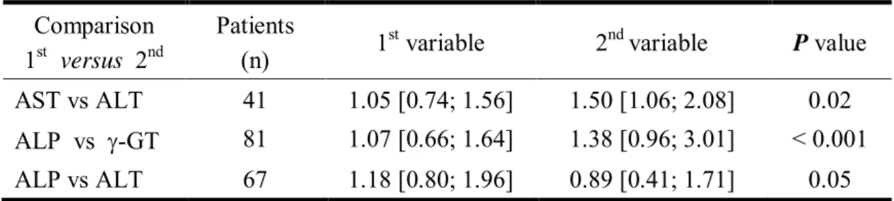 Figure 1  – Comparative study of the prevalence of variables evaluating the hepatobiliary system of patients  with active  paracoccidioidomycosis  before  treatment  (moment  M 0 )