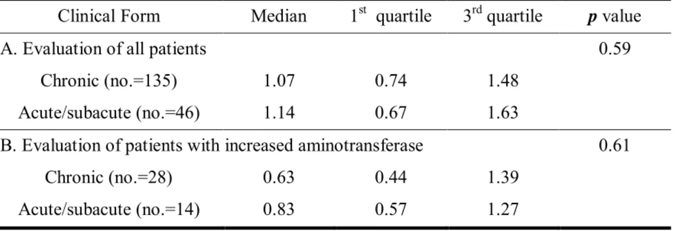 Table 6  –   DeRitis  quotient,  presented  as  median,  1 st   and  3 rd   quartiles,  of  patients  with  active paracoccidioidomycosis, evaluated before treatment (moment M 0 ), as to  clinical form