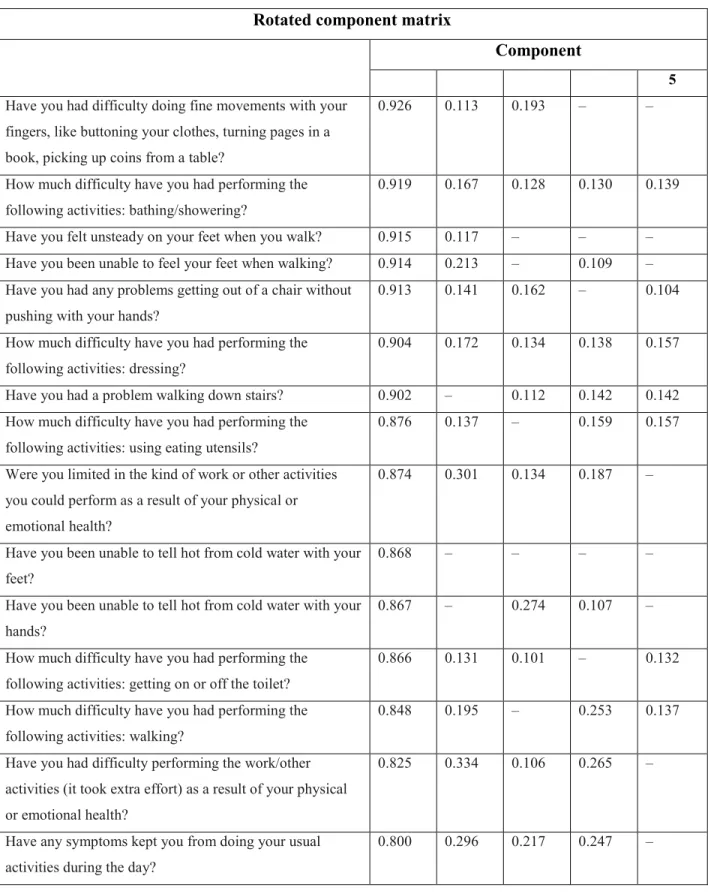 Table S1 Exploratory factor analysis: rotated factor loadings for the five-factor solution  Rotated component matrix 