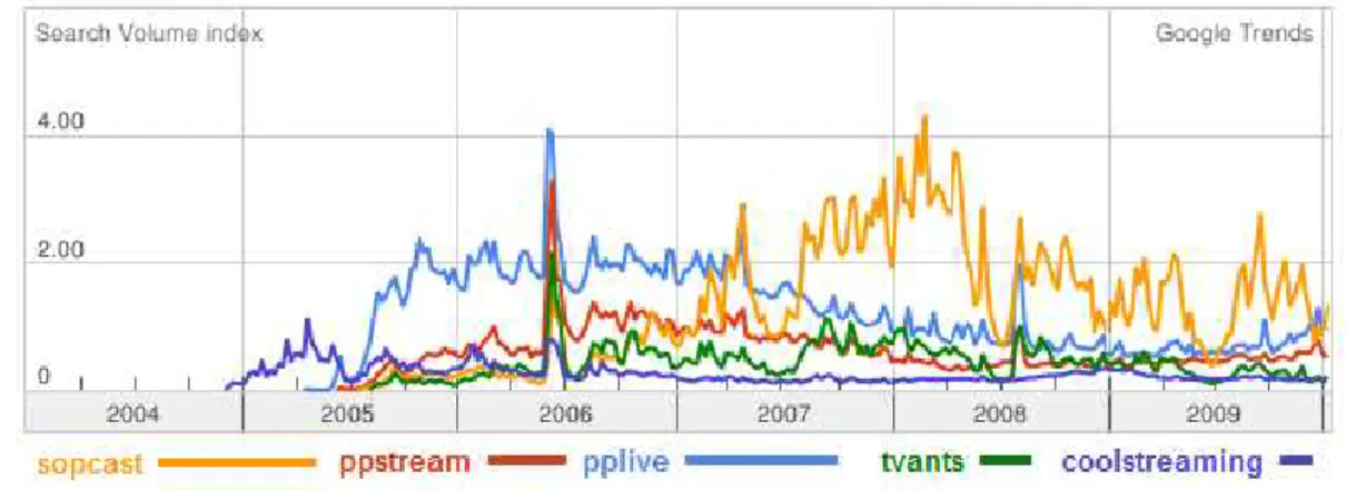 Figura 1.1: Tendência de busca para sistemas populares de P2PTV nos últimos 5 anos