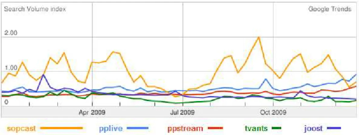 Figura 3.1: Tendência de busca para sistemas populares de P2PTV em 2009