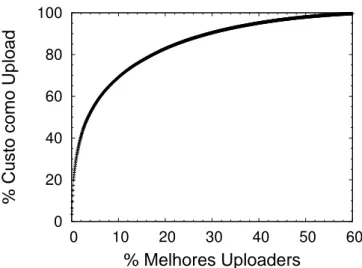 Figura 3.4: Percentual de banda de upload fornecida em função do percentual de pares de maior upload controlados