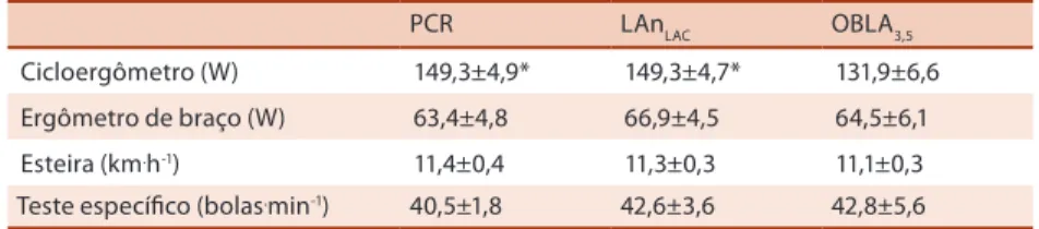 Tabela 1. Intensidades correspondentes à capacidade aeróbia estimada pelo ponto de compensação  respiratório (PCR), limiar anaeróbio de lactato (LAn LAC ) e limiar anaeróbio de concentração ixa de lactato  (OBLA 3,5 ) determinadas em testes incrementais re