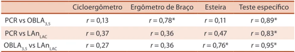 Tabela 2. Coeicientes de correlação de Pearson (r) entre o ponto de compensação respiratório (PCR), limiar  anaeróbio de lactato (LAn LAC ) e limiar anaeróbio de concentração ixa de lactato (OBLA 3,5 ) dentro dos testes  incrementais realizados no cicloerg