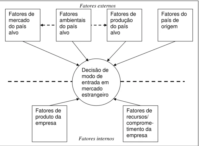 Figura 2 – Fatores na decisão do modo de entrada. 