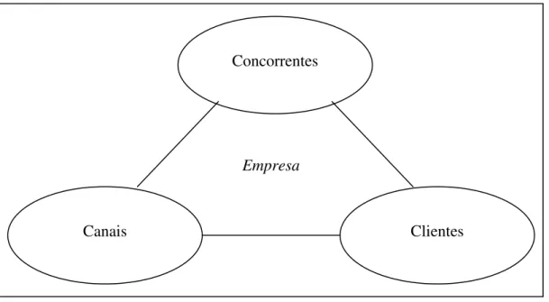 Figura 3 – O triângulo da estratégia de marketing dos três Cs.