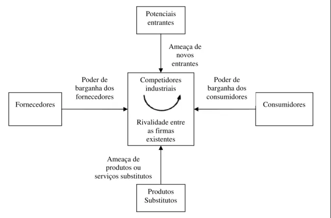 Figura 5 – As cinco forças competitivas que determinam a rentabilidade da indústria.