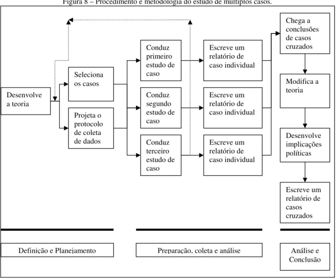 Figura 8 – Procedimento e metodologia do estudo de múltiplos casos.