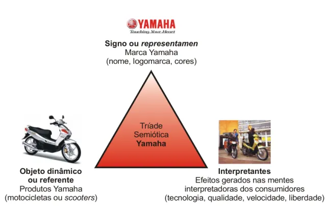 Figura 5. A tríade semiótica da marca Yamaha. 5