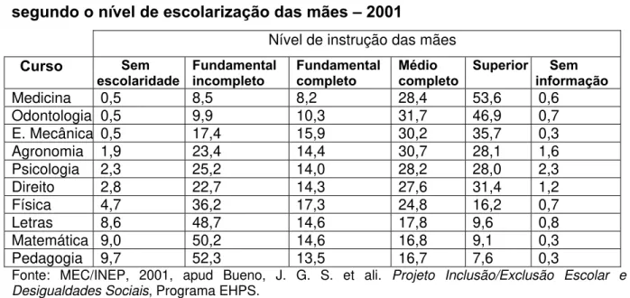 Tabela 1- Percentual de alunos dos cursos superiores participantes do provão,  segundo o nível de escolarização das mães – 2001 