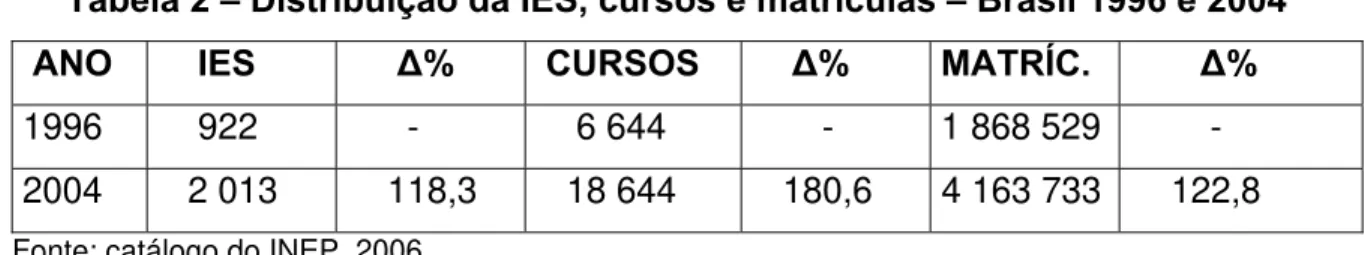 Tabela 2 – Distribuição da IES, cursos e matrículas – Brasil 1996 e 2004   ANO      IES        ∆ %   CURSOS       ∆ %  MATRÍC