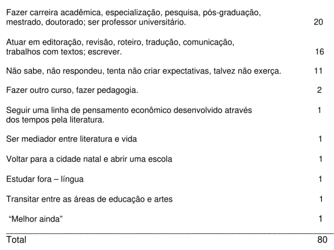 Tabela 16 - Q II-18: Qual sua expectativa profissional após concluir o curso? 