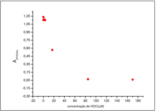 Gráfico  2:  Oxidação  do  TNB  80µM  (t=15min)  em  função  da  concentração  de  ácido hipocloroso