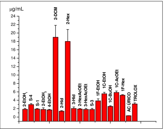 Gráfico 4: Valores de IC 50  na inibição da oxidação do TNB (80µM) pelo HOCl (22µM) 