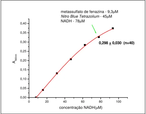 Gráfico 7: Oxidação do NBT (45µM) pelo sistema NADH/PMS, em função da  concentração de NADH