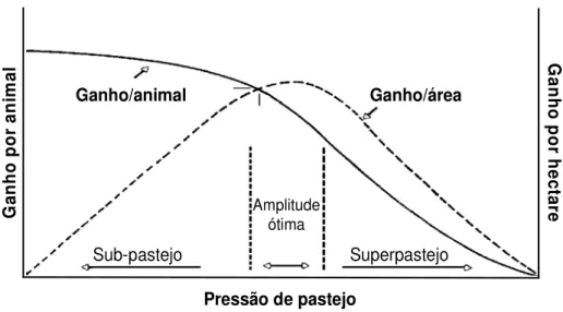 Figura 3. Influência da pressão de pastejo sobre o ganho por animal e por área.   Fonte: Adaptado de Mott (1960)