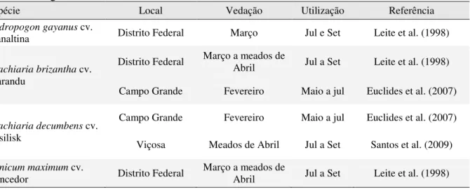 Tabela 3. Recomendações para a época de diferimento e utilização de diversas forrageiras em  diferentes regiões do Brasil 