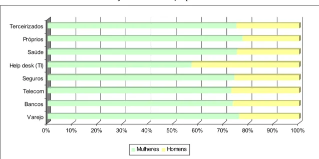 Gráfico 1.6: Distribuição por sexo 