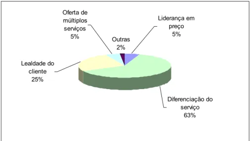Gráfico 2.1 : Principais estratégias empregadas pelos call centers no Brasil 