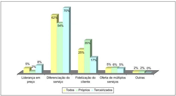 Gráfico 2.2 : Estratégia adotada pelos call centers no Brasil de acordo com a gestão 