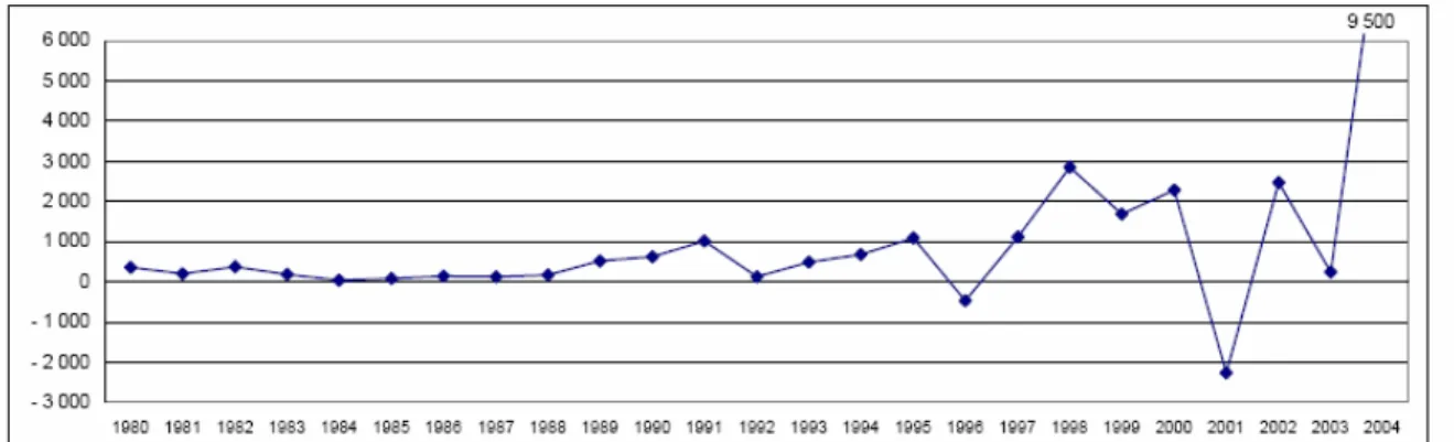 Gráfico 1.1: Fluxos Brasileiros de IDE, 1980 – 2004 (Milhões de US$)  