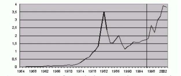 Gráfico 3.2: Investimento da Petrobras em E&amp;P no Brasil – 1954-2003; US$ 