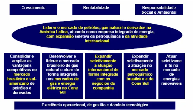 Figura 4.4: Diretrizes Estratégicas da Petrobras (2004-2015) 