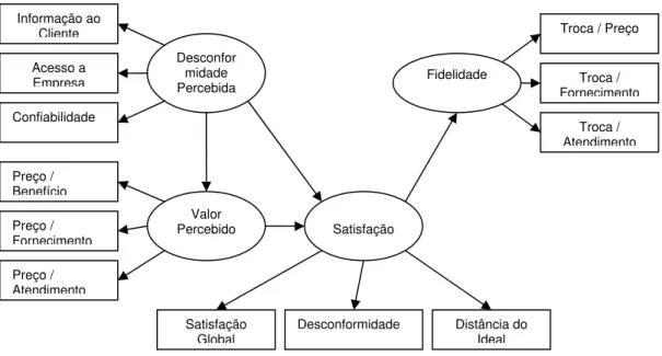 FIGURA 3 – Modelo de avaliação da satisfação do consumidor residencial no  setor elétrico 