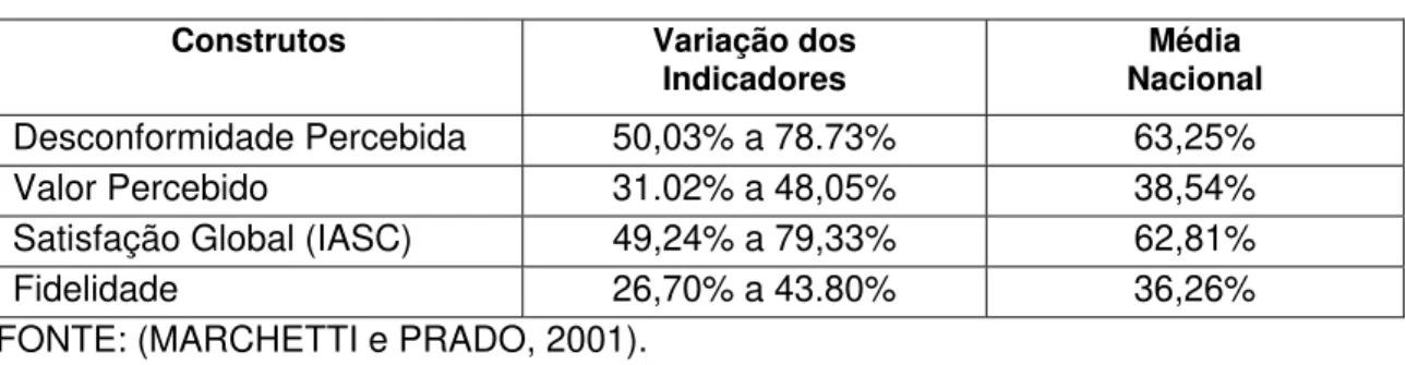 TABELA 2 - Resumo dos Indicadores dos Construtos do Modelo 