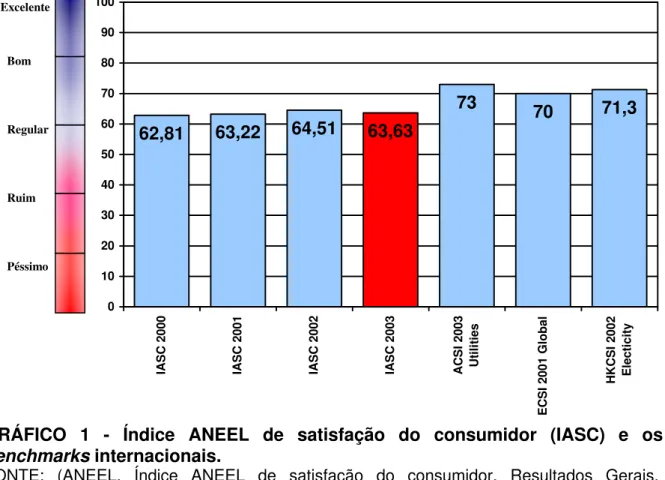 GRÁFICO 1 - Índice ANEEL de satisfação do consumidor (IASC) e os  benchmarks  internacionais.