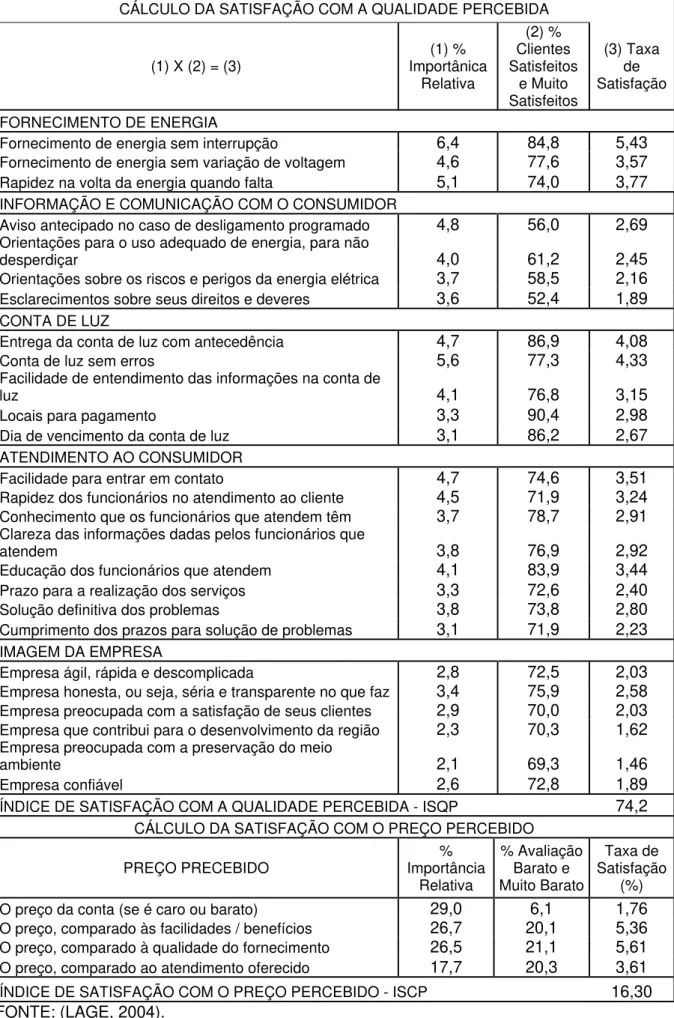 TABELA 3 – Satisfação com os atributos pesquisados. 