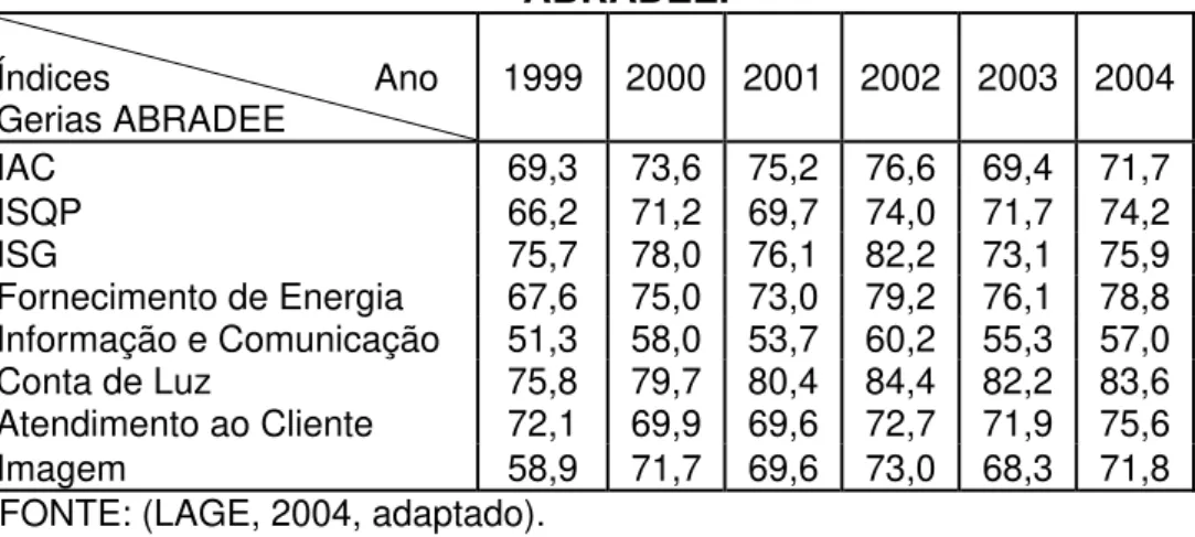 TABELA 4 – Evolução dos índices gerais da pesquisa de satisfação  ABRADEE.  Índices                          Ano  Gerias ABRADEE  1999  2000 2001 2002 2003  2004  IAC  69,3  73,6 75,2 76,6 69,4 71,7  ISQP  66,2  71,2 69,7 74,0 71,7 74,2  ISG  75,7  78,0 76