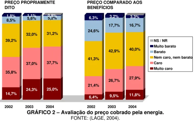 GRÁFICO 2 – Avaliação do preço cobrado pela energia. 