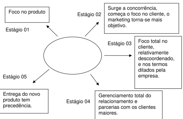 FIGURA 1 - Estágios do Marketing  FONTE: (STONE e WOODCOCK, 1998, p. 9). 