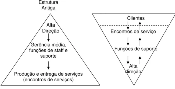 FIGURA 2 - Estrutura organizacional orientada para serviços  FONTE: (GRÖNROOS, 2004, p