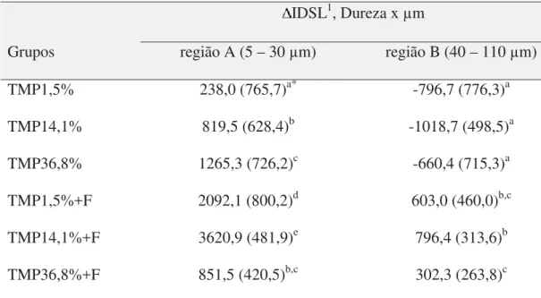 Tabela 2 – Valores de  IDSL calculado para 2 regiões da lesão no esmalte de acordo com  os grupos