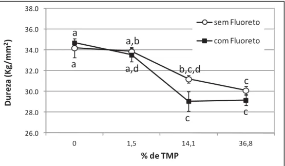 Fig. 4 – Valores médios (EP) de dureza de superfície dos materiais (n = 6). Letras distintas  mostram diferença estatística entre os grupos (Tukey, p &lt; 0,0001)