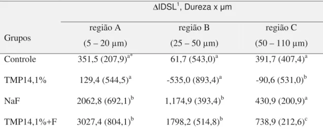 Tabela 2: Valores de  IDSL calculado para 3 regiões da lesão no esmalte de acordo com os  grupos   Grupos  IDSL 1 , Dureza x  μmregião A  (5 – 20 μm)  região B  (25 – 50 μm)  região C  (50 – 110 μm)  Controle  351,5 (207,9) a* 61,7 (543,0) a 391,7 (407,4) 