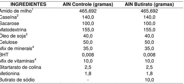Tabela 1- Composição das dietas ofertadas aos animais, baseadas na dieta padrão (AIN- (AIN-93M), controle ou suplementada com 1% de butirato de sódio 