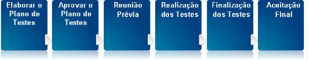 Ilustração 7 - Atividades de Testes na Itsector 