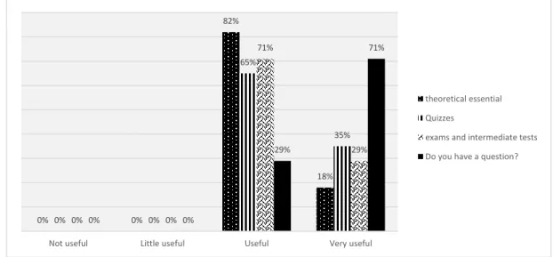 Figure 1: Level of satisfaction of FPM students in content 