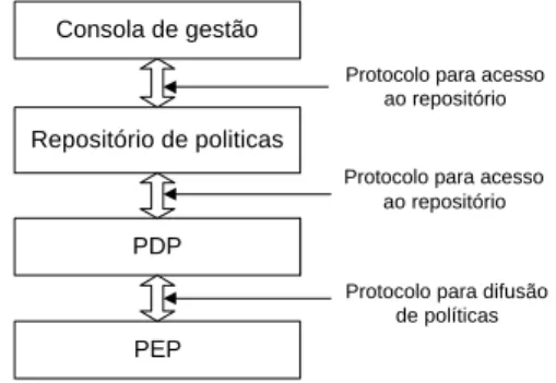 Figura 2.1 – Componentes da arquitectura PBN [INTAP 2001] 