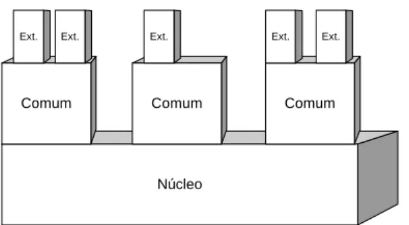 Figura 3.1 – Arquitectura conceptual do modelo CIM [Oliveira 2000] 