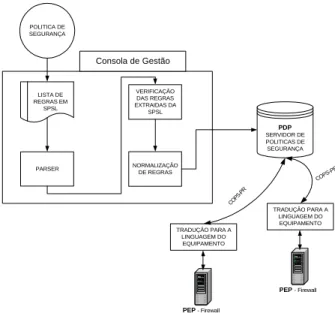 Figura 6.1 – Arquitectura do sistema proposto 